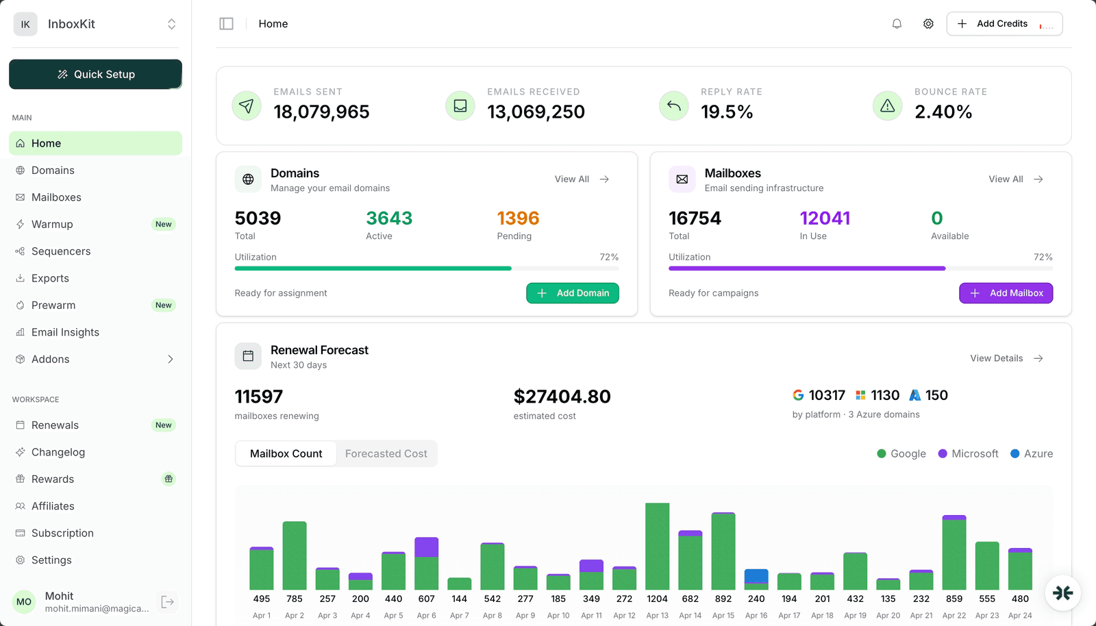 InboxKit dashboard overview showing enterprise-scale email infrastructure management